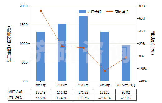 2011-2015年9月中國(guó)初榨的橄欖油(HS15091000)進(jìn)口總額及增速統(tǒng)計(jì)